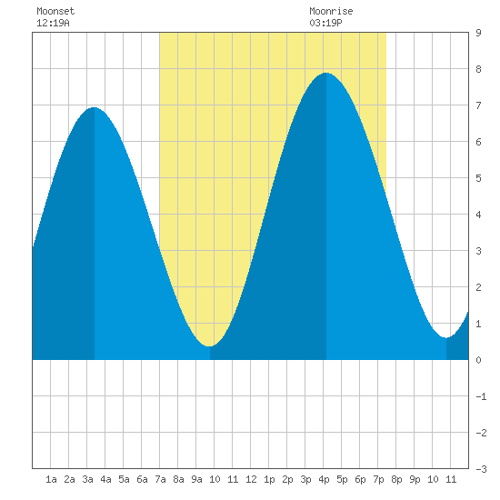 Cowen Creek bridge tide chart for Tuesday, September 14, 2021