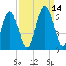 Cowen Creek bridge tide chart for Tuesday, September 14, 2021