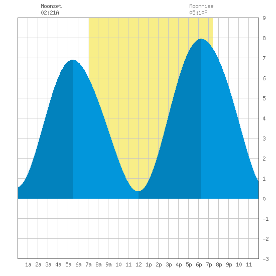 Cowen Creek bridge tide chart for Thursday, September 16, 2021