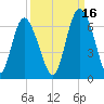 Cowen Creek bridge tide chart for Thursday, September 16, 2021
