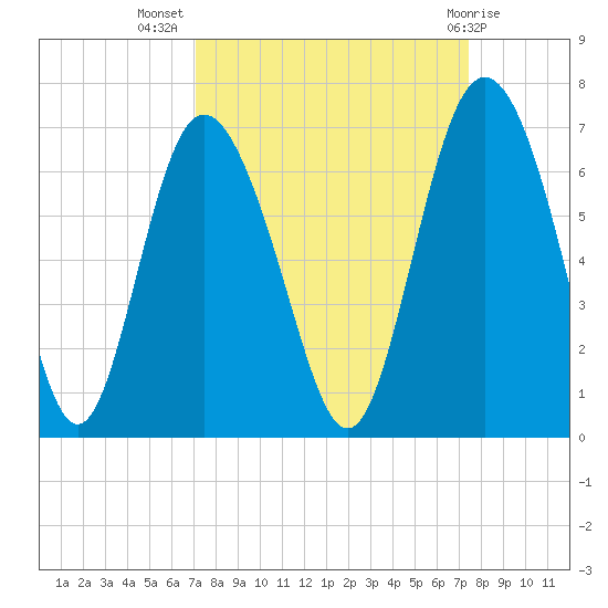 Cowen Creek bridge tide chart for Saturday, September 18, 2021