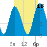 Cowen Creek bridge tide chart for Saturday, September 18, 2021