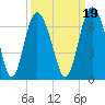 Cowen Creek bridge tide chart for Sunday, September 19, 2021