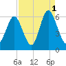 Cowen Creek bridge tide chart for Wednesday, September 1, 2021