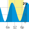Cowen Creek bridge tide chart for Tuesday, September 21, 2021