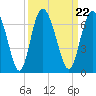 Cowen Creek bridge tide chart for Wednesday, September 22, 2021