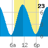 Cowen Creek bridge tide chart for Thursday, September 23, 2021