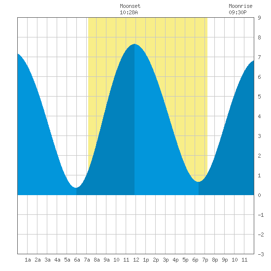 Cowen Creek bridge tide chart for Friday, September 24, 2021