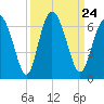 Cowen Creek bridge tide chart for Friday, September 24, 2021