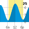 Cowen Creek bridge tide chart for Saturday, September 25, 2021