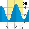 Cowen Creek bridge tide chart for Sunday, September 26, 2021