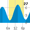 Cowen Creek bridge tide chart for Monday, September 27, 2021