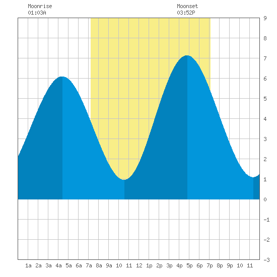 Cowen Creek bridge tide chart for Thursday, September 30, 2021