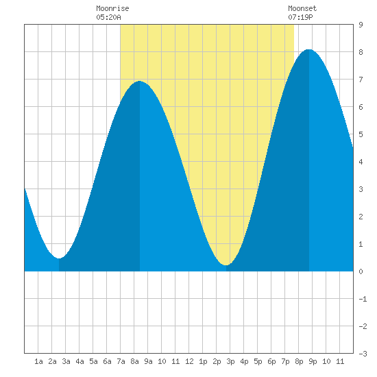Cowen Creek bridge tide chart for Sunday, September 5, 2021