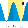 Cowen Creek bridge tide chart for Thursday, September 9, 2021