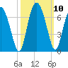 Cowen Creek bridge tide chart for Sunday, October 10, 2021