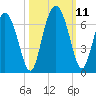 Cowen Creek bridge tide chart for Monday, October 11, 2021