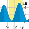 Cowen Creek bridge tide chart for Wednesday, October 13, 2021