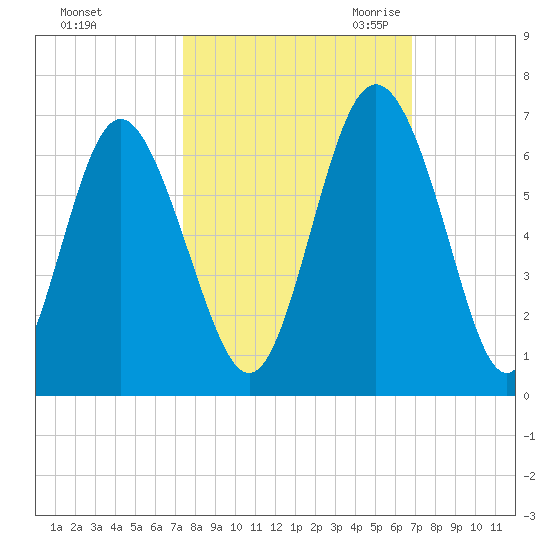 Cowen Creek bridge tide chart for Thursday, October 14, 2021