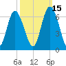 Cowen Creek bridge tide chart for Friday, October 15, 2021