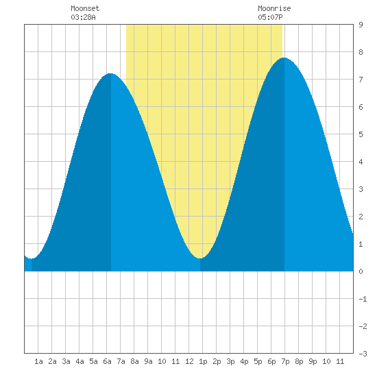 Cowen Creek bridge tide chart for Saturday, October 16, 2021