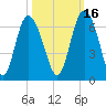 Cowen Creek bridge tide chart for Saturday, October 16, 2021