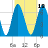 Cowen Creek bridge tide chart for Tuesday, October 19, 2021