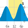 Cowen Creek bridge tide chart for Friday, October 1, 2021