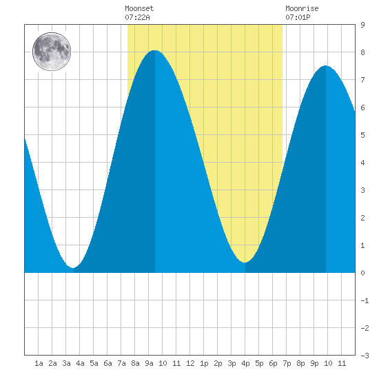 Cowen Creek bridge tide chart for Wednesday, October 20, 2021