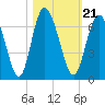 Cowen Creek bridge tide chart for Thursday, October 21, 2021