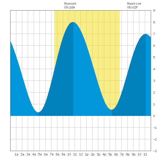 Cowen Creek bridge tide chart for Friday, October 22, 2021