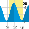 Cowen Creek bridge tide chart for Saturday, October 23, 2021