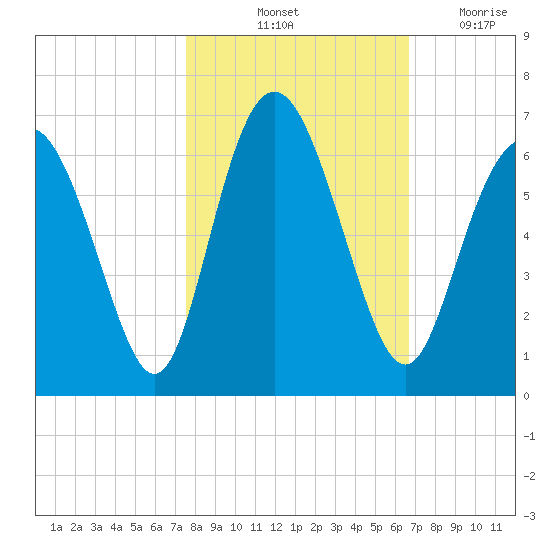 Cowen Creek bridge tide chart for Sunday, October 24, 2021