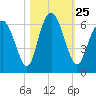 Cowen Creek bridge tide chart for Monday, October 25, 2021