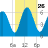 Cowen Creek bridge tide chart for Tuesday, October 26, 2021