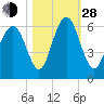 Cowen Creek bridge tide chart for Thursday, October 28, 2021