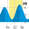 Cowen Creek bridge tide chart for Friday, October 29, 2021