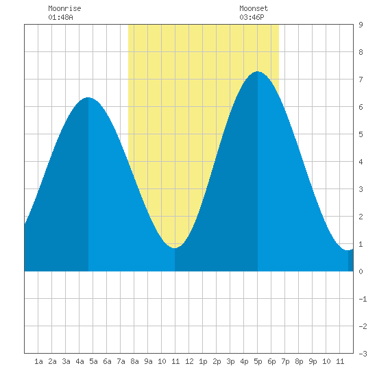 Cowen Creek bridge tide chart for Saturday, October 30, 2021