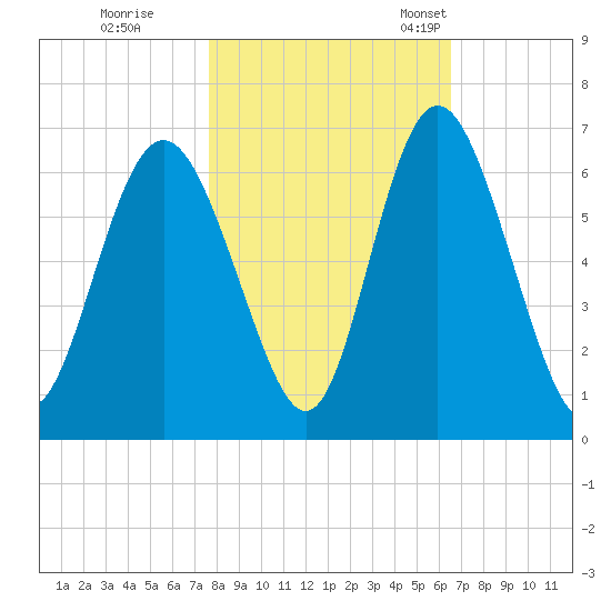 Cowen Creek bridge tide chart for Sunday, October 31, 2021