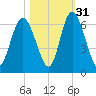Cowen Creek bridge tide chart for Sunday, October 31, 2021