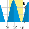 Cowen Creek bridge tide chart for Friday, October 8, 2021