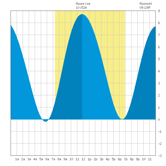 Cowen Creek bridge tide chart for Saturday, October 9, 2021