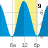 Cowen Creek bridge tide chart for Saturday, October 9, 2021