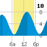 Cowen Creek bridge tide chart for Wednesday, November 10, 2021