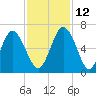 Cowen Creek bridge tide chart for Friday, November 12, 2021