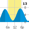 Cowen Creek bridge tide chart for Saturday, November 13, 2021