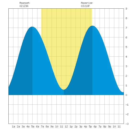 Cowen Creek bridge tide chart for Sunday, November 14, 2021