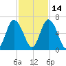 Cowen Creek bridge tide chart for Sunday, November 14, 2021