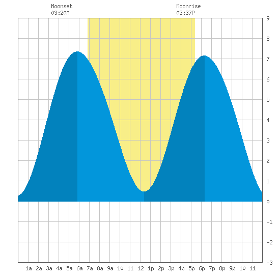 Cowen Creek bridge tide chart for Monday, November 15, 2021