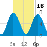 Cowen Creek bridge tide chart for Tuesday, November 16, 2021